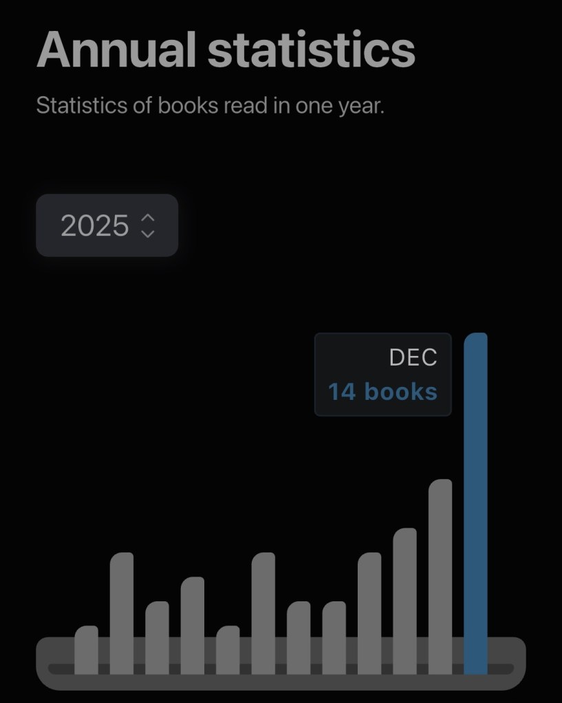 Annual statistics for 2025 reading with 14 books marked as read in the month of December, far more than any other month.